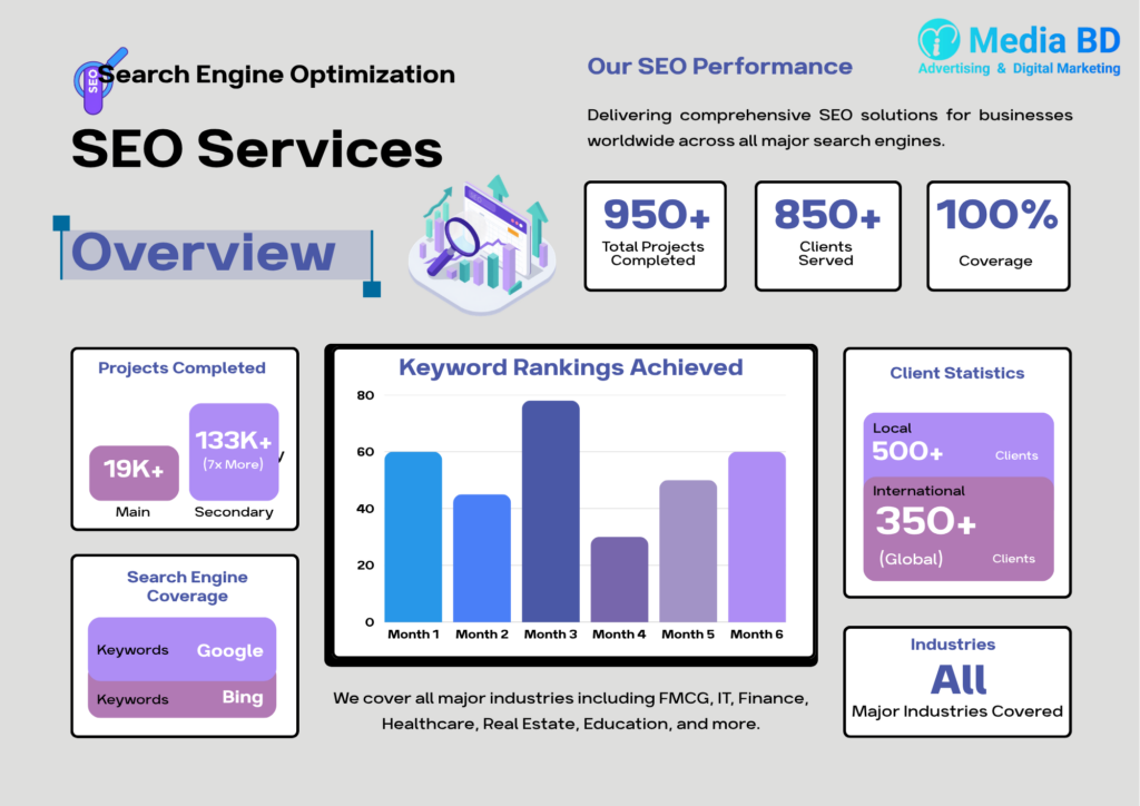 SEO Services Snapshot 950+ Projects, 850+ Clients