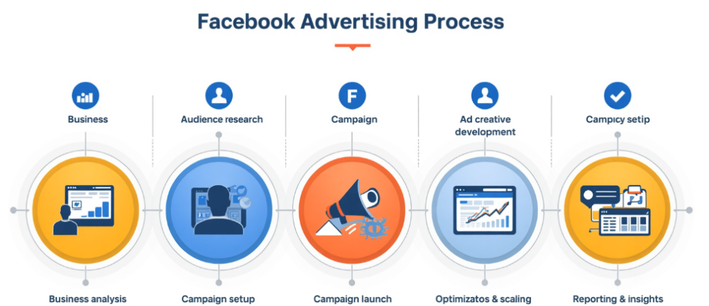 facebook-ad-processing